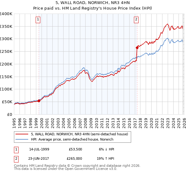 5, WALL ROAD, NORWICH, NR3 4HN: Price paid vs HM Land Registry's House Price Index