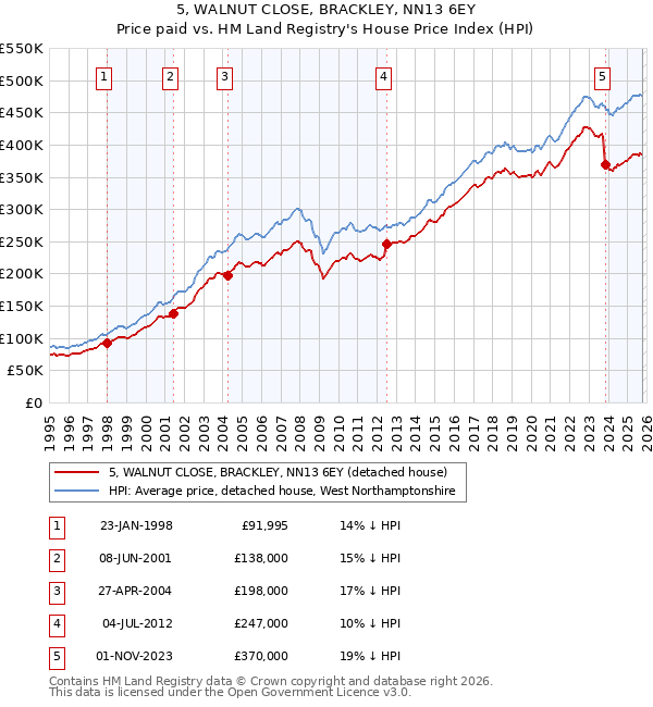 5, WALNUT CLOSE, BRACKLEY, NN13 6EY: Price paid vs HM Land Registry's House Price Index