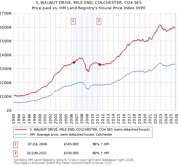 5, WALNUT DRIVE, MILE END, COLCHESTER, CO4 5ES: Price paid vs HM Land Registry's House Price Index