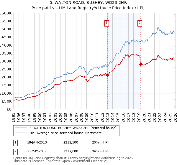 5, WALTON ROAD, BUSHEY, WD23 2HR: Price paid vs HM Land Registry's House Price Index