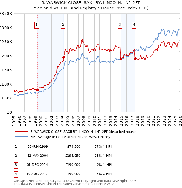 5, WARWICK CLOSE, SAXILBY, LINCOLN, LN1 2FT: Price paid vs HM Land Registry's House Price Index