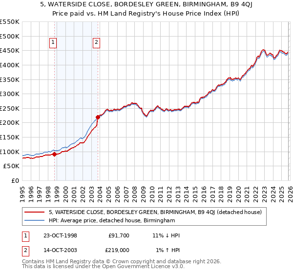 5, WATERSIDE CLOSE, BORDESLEY GREEN, BIRMINGHAM, B9 4QJ: Price paid vs HM Land Registry's House Price Index