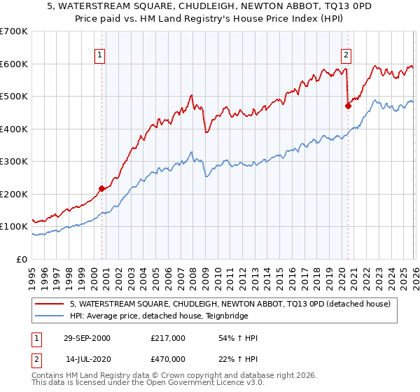 5, WATERSTREAM SQUARE, CHUDLEIGH, NEWTON ABBOT, TQ13 0PD: Price paid vs HM Land Registry's House Price Index