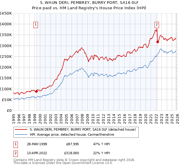 5, WAUN DERI, PEMBREY, BURRY PORT, SA16 0LF: Price paid vs HM Land Registry's House Price Index