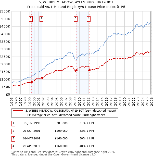 5, WEBBS MEADOW, AYLESBURY, HP19 8GT: Price paid vs HM Land Registry's House Price Index