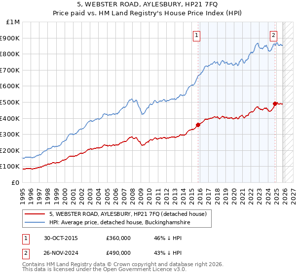 5, WEBSTER ROAD, AYLESBURY, HP21 7FQ: Price paid vs HM Land Registry's House Price Index