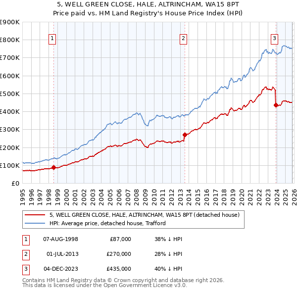 5, WELL GREEN CLOSE, HALE, ALTRINCHAM, WA15 8PT: Price paid vs HM Land Registry's House Price Index