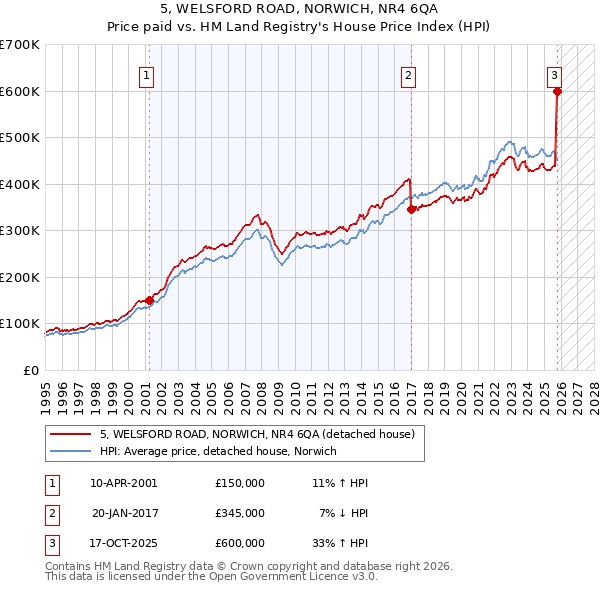 5, WELSFORD ROAD, NORWICH, NR4 6QA: Price paid vs HM Land Registry's House Price Index