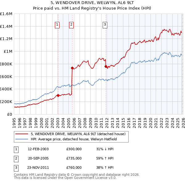 5, WENDOVER DRIVE, WELWYN, AL6 9LT: Price paid vs HM Land Registry's House Price Index