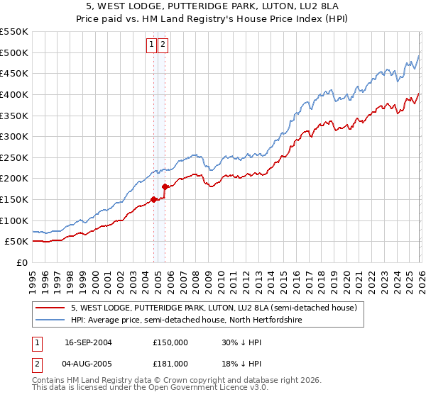 5, WEST LODGE, PUTTERIDGE PARK, LUTON, LU2 8LA: Price paid vs HM Land Registry's House Price Index