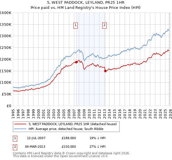5, WEST PADDOCK, LEYLAND, PR25 1HR: Price paid vs HM Land Registry's House Price Index