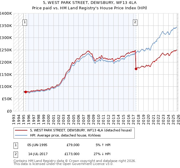 5, WEST PARK STREET, DEWSBURY, WF13 4LA: Price paid vs HM Land Registry's House Price Index