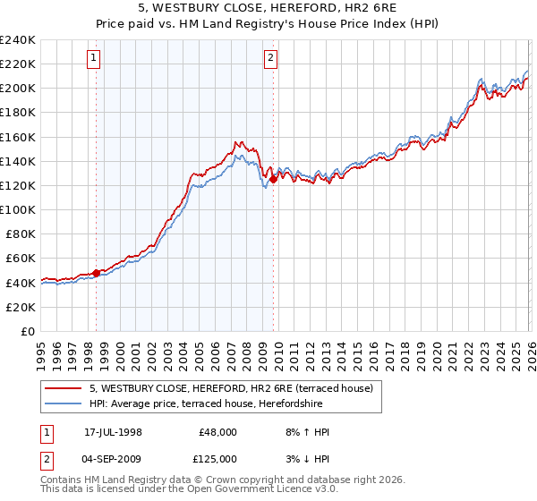 5, WESTBURY CLOSE, HEREFORD, HR2 6RE: Price paid vs HM Land Registry's House Price Index