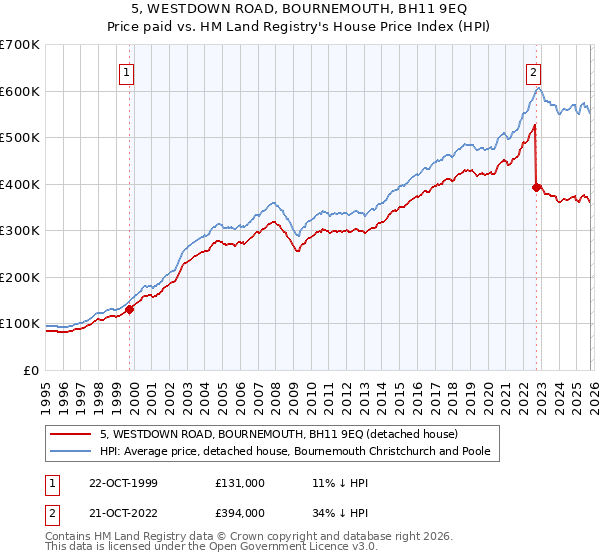 5, WESTDOWN ROAD, BOURNEMOUTH, BH11 9EQ: Price paid vs HM Land Registry's House Price Index