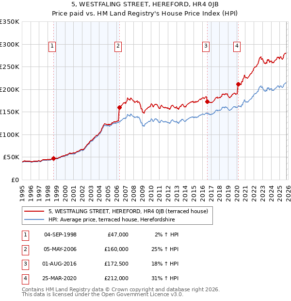 5, WESTFALING STREET, HEREFORD, HR4 0JB: Price paid vs HM Land Registry's House Price Index