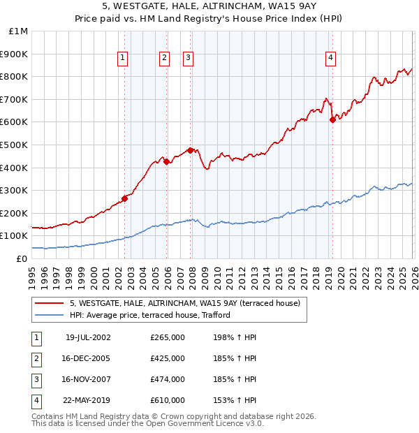 5, WESTGATE, HALE, ALTRINCHAM, WA15 9AY: Price paid vs HM Land Registry's House Price Index