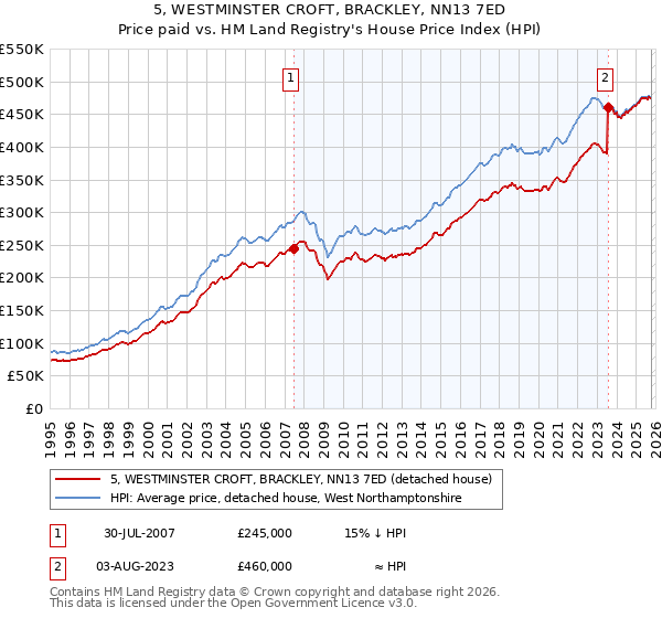 5, WESTMINSTER CROFT, BRACKLEY, NN13 7ED: Price paid vs HM Land Registry's House Price Index