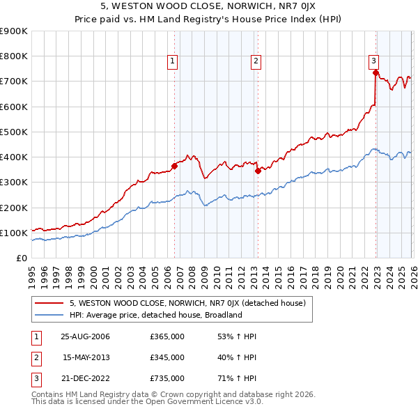 5, WESTON WOOD CLOSE, NORWICH, NR7 0JX: Price paid vs HM Land Registry's House Price Index