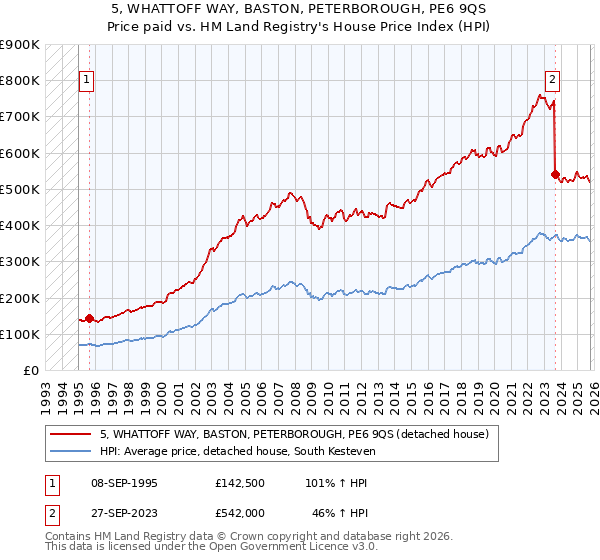5, WHATTOFF WAY, BASTON, PETERBOROUGH, PE6 9QS: Price paid vs HM Land Registry's House Price Index