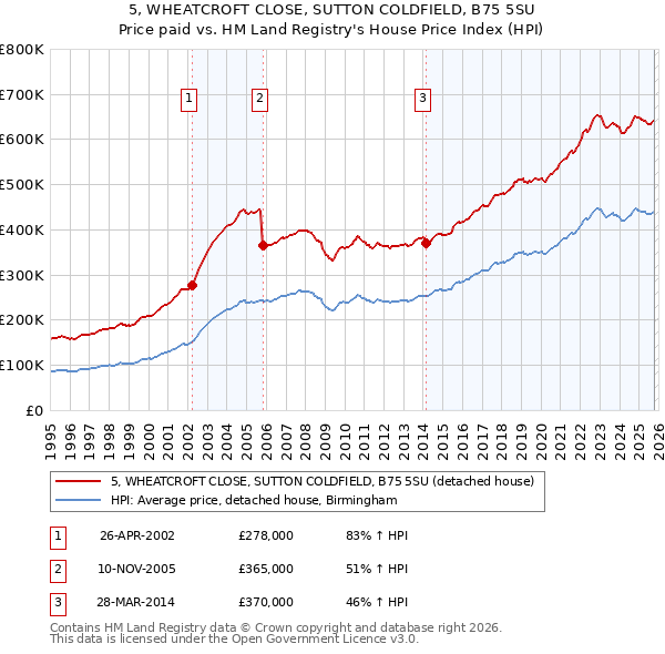 5, WHEATCROFT CLOSE, SUTTON COLDFIELD, B75 5SU: Price paid vs HM Land Registry's House Price Index