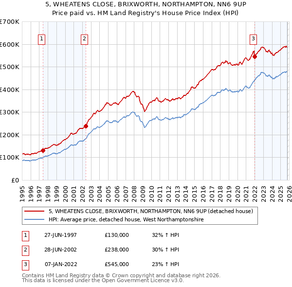 5, WHEATENS CLOSE, BRIXWORTH, NORTHAMPTON, NN6 9UP: Price paid vs HM Land Registry's House Price Index