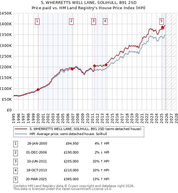 5, WHERRETTS WELL LANE, SOLIHULL, B91 2SD: Price paid vs HM Land Registry's House Price Index