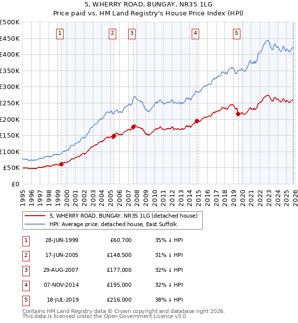5, WHERRY ROAD, BUNGAY, NR35 1LG: Price paid vs HM Land Registry's House Price Index