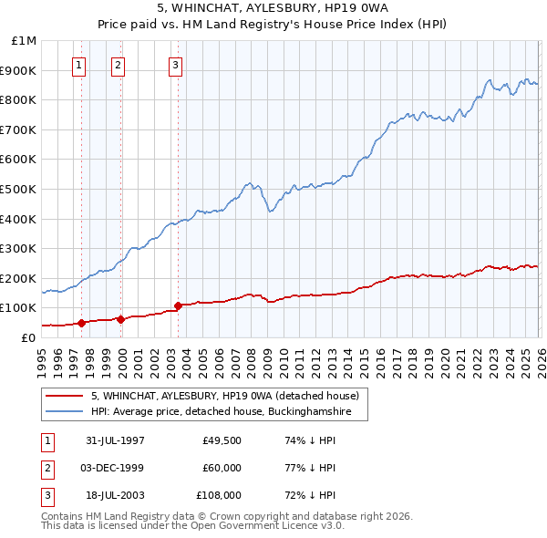 5, WHINCHAT, AYLESBURY, HP19 0WA: Price paid vs HM Land Registry's House Price Index