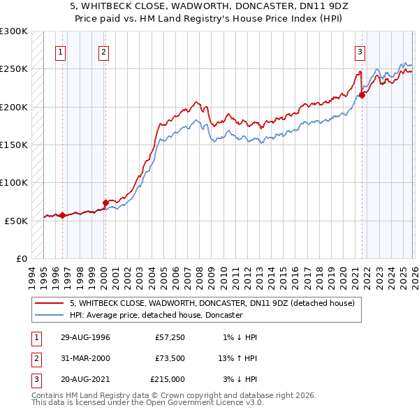 5, WHITBECK CLOSE, WADWORTH, DONCASTER, DN11 9DZ: Price paid vs HM Land Registry's House Price Index