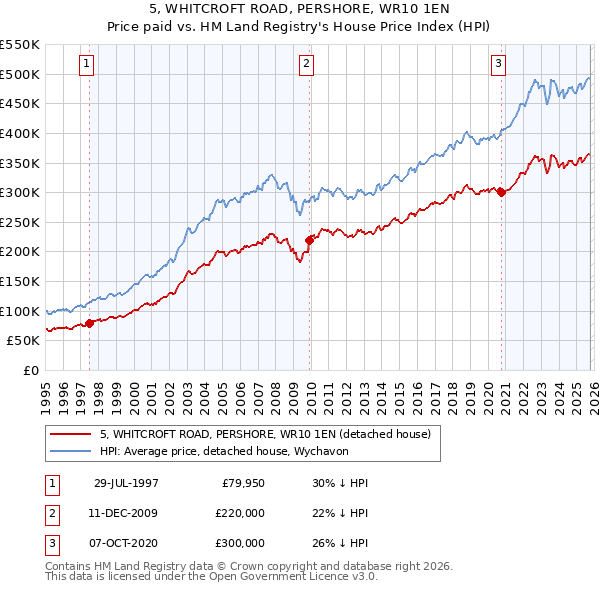 5, WHITCROFT ROAD, PERSHORE, WR10 1EN: Price paid vs HM Land Registry's House Price Index
