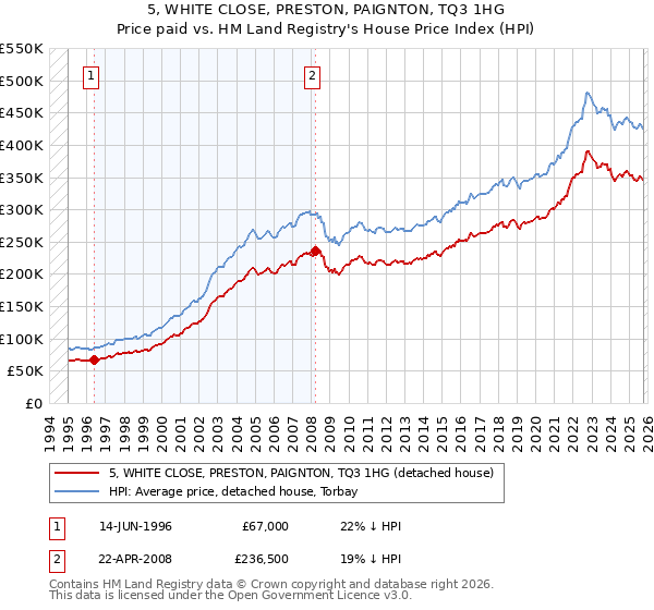 5, WHITE CLOSE, PRESTON, PAIGNTON, TQ3 1HG: Price paid vs HM Land Registry's House Price Index