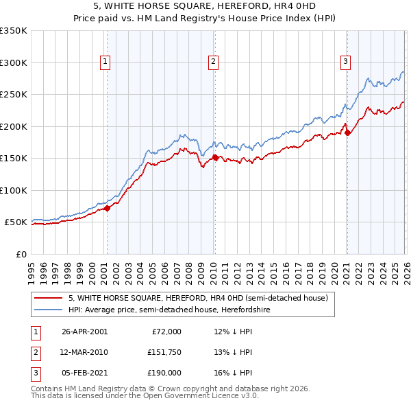 5, WHITE HORSE SQUARE, HEREFORD, HR4 0HD: Price paid vs HM Land Registry's House Price Index