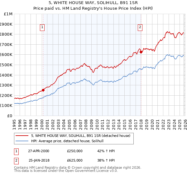 5, WHITE HOUSE WAY, SOLIHULL, B91 1SR: Price paid vs HM Land Registry's House Price Index