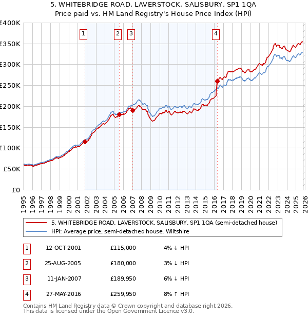 5, WHITEBRIDGE ROAD, LAVERSTOCK, SALISBURY, SP1 1QA: Price paid vs HM Land Registry's House Price Index
