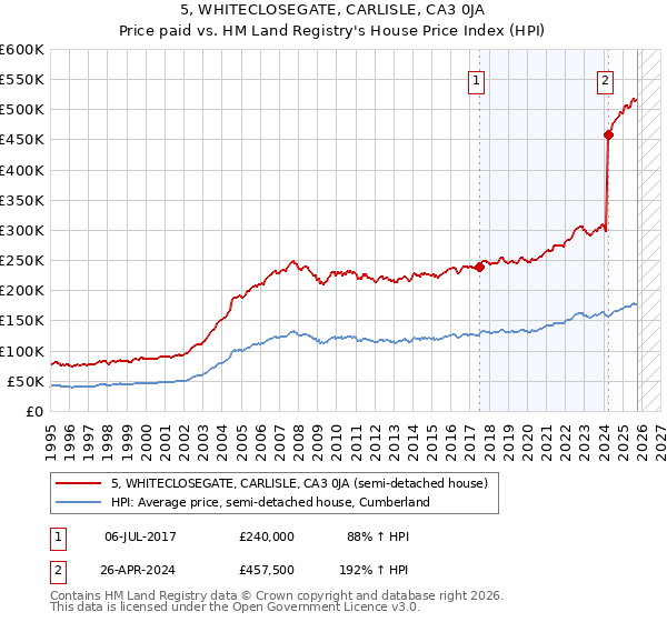 5, WHITECLOSEGATE, CARLISLE, CA3 0JA: Price paid vs HM Land Registry's House Price Index