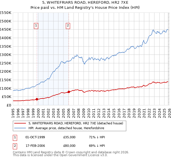 5, WHITEFRIARS ROAD, HEREFORD, HR2 7XE: Price paid vs HM Land Registry's House Price Index