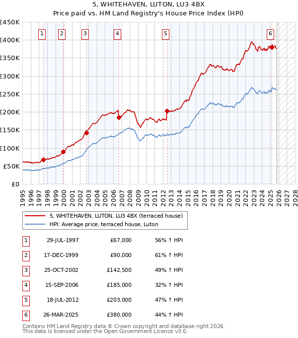 5, WHITEHAVEN, LUTON, LU3 4BX: Price paid vs HM Land Registry's House Price Index