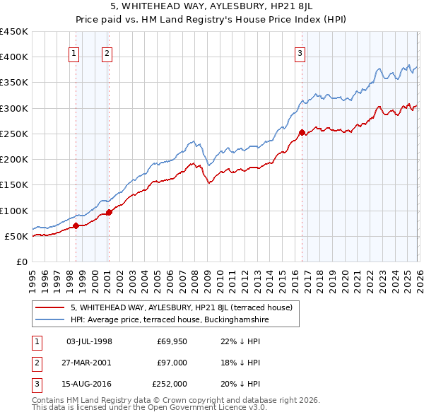 5, WHITEHEAD WAY, AYLESBURY, HP21 8JL: Price paid vs HM Land Registry's House Price Index