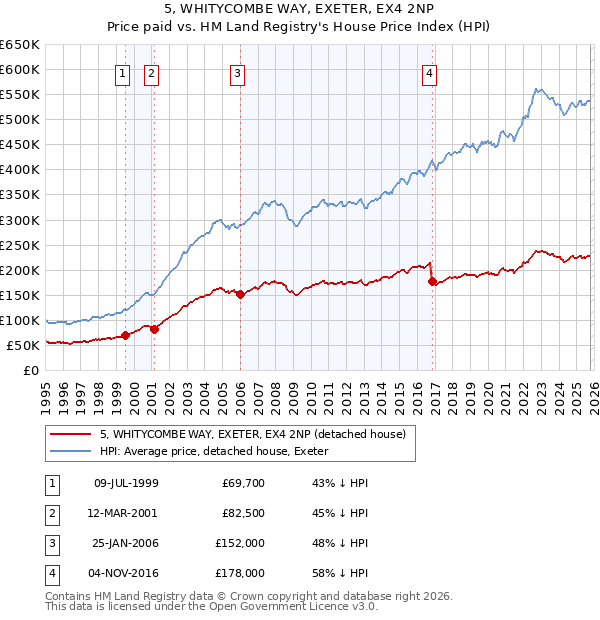 5, WHITYCOMBE WAY, EXETER, EX4 2NP: Price paid vs HM Land Registry's House Price Index
