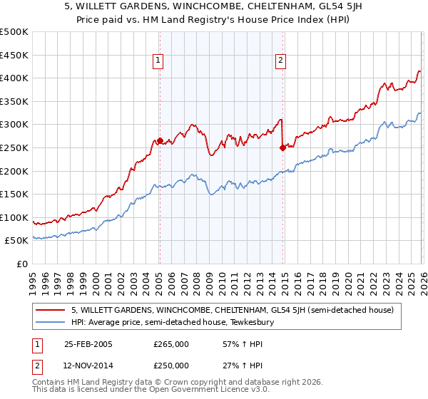 5, WILLETT GARDENS, WINCHCOMBE, CHELTENHAM, GL54 5JH: Price paid vs HM Land Registry's House Price Index
