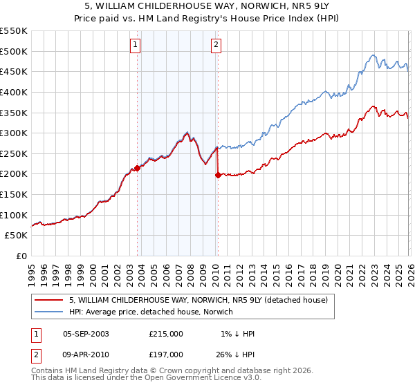 5, WILLIAM CHILDERHOUSE WAY, NORWICH, NR5 9LY: Price paid vs HM Land Registry's House Price Index