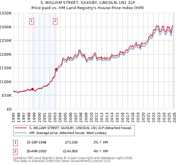 5, WILLIAM STREET, SAXILBY, LINCOLN, LN1 2LP: Price paid vs HM Land Registry's House Price Index