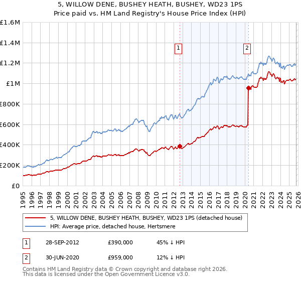 5, WILLOW DENE, BUSHEY HEATH, BUSHEY, WD23 1PS: Price paid vs HM Land Registry's House Price Index