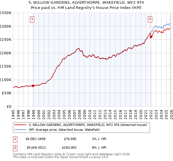 5, WILLOW GARDENS, ALVERTHORPE, WAKEFIELD, WF2 9TA: Price paid vs HM Land Registry's House Price Index