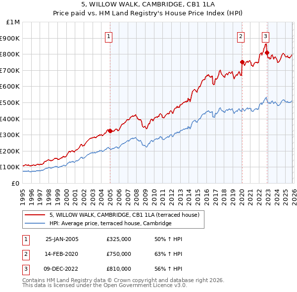 5, WILLOW WALK, CAMBRIDGE, CB1 1LA: Price paid vs HM Land Registry's House Price Index
