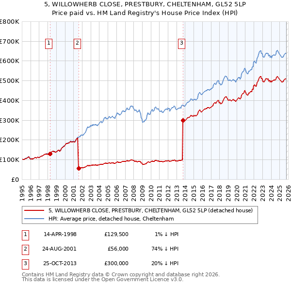 5, WILLOWHERB CLOSE, PRESTBURY, CHELTENHAM, GL52 5LP: Price paid vs HM Land Registry's House Price Index