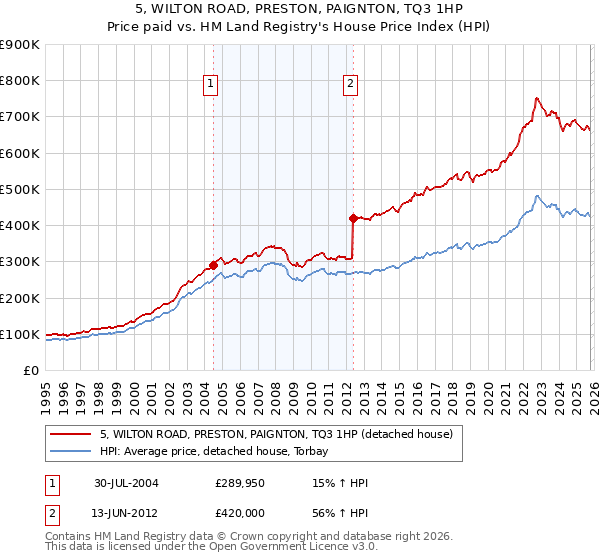 5, WILTON ROAD, PRESTON, PAIGNTON, TQ3 1HP: Price paid vs HM Land Registry's House Price Index