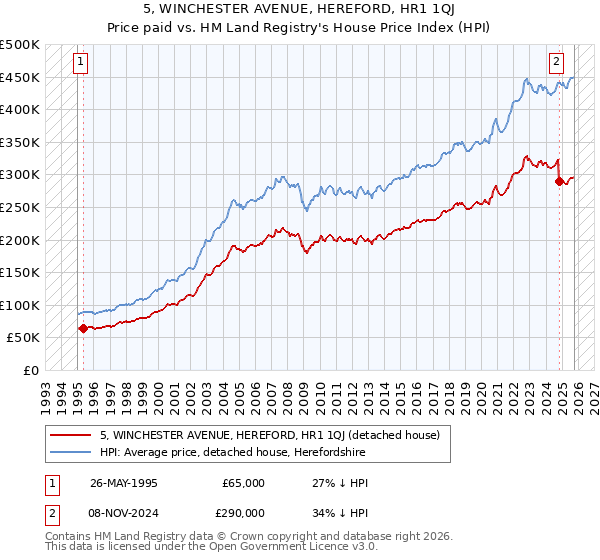 5, WINCHESTER AVENUE, HEREFORD, HR1 1QJ: Price paid vs HM Land Registry's House Price Index