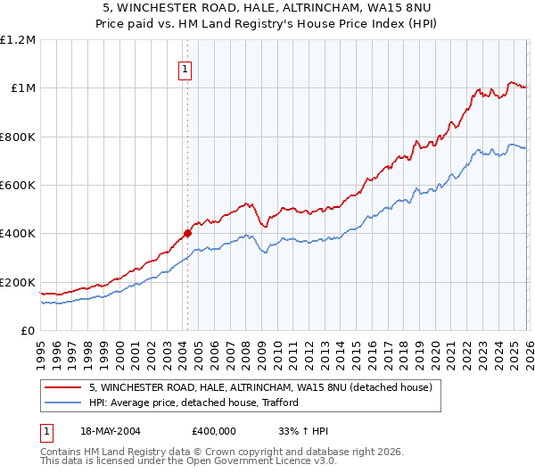 5, WINCHESTER ROAD, HALE, ALTRINCHAM, WA15 8NU: Price paid vs HM Land Registry's House Price Index