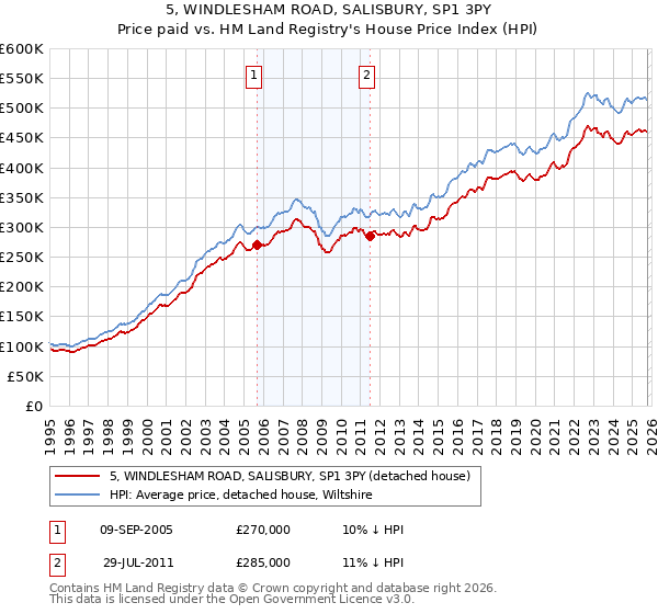 5, WINDLESHAM ROAD, SALISBURY, SP1 3PY: Price paid vs HM Land Registry's House Price Index